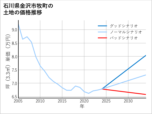 石川県金沢市牧町の土地価格推移