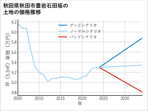 秋田県秋田市豊岩石田坂の土地価格推移