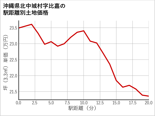 沖縄県北中城村比嘉の徒歩距離別の土地坪単価
