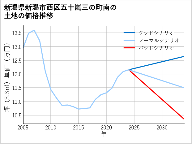 新潟県新潟市西区五十嵐三の町南の土地価格推移