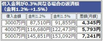 金利が0.3%上昇した場合の返済額