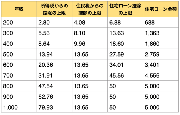 年収ごとの住宅ローン控除の上限の目安