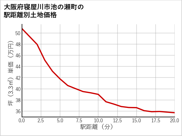大阪府寝屋川市池の瀬町の徒歩距離別の土地坪単価