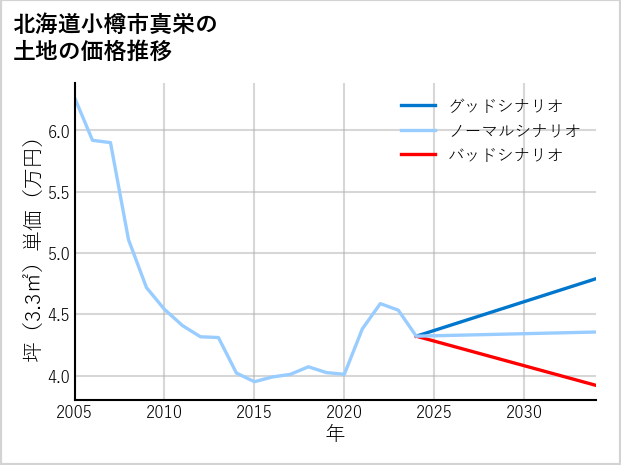 北海道小樽市真栄の土地価格推移