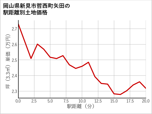 岡山県新見市哲西町矢田の徒歩距離別の土地坪単価