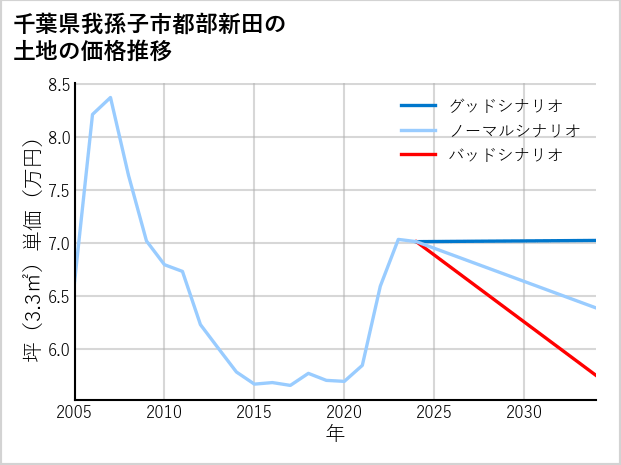 千葉県我孫子市都部新田の土地価格推移