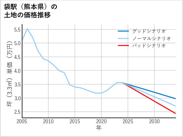 袋駅（熊本県）の土地価格推移