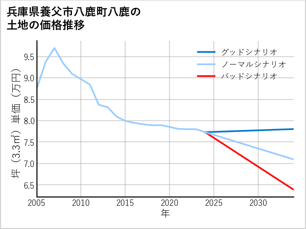 兵庫県養父市八鹿町八鹿の土地価格推移