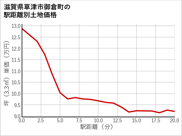 滋賀県草津市御倉町の徒歩距離別の土地坪単価