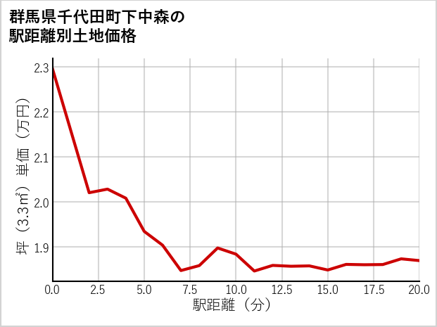 群馬県千代田町下中森の徒歩距離別の土地坪単価