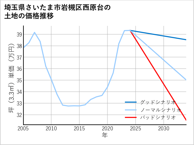 埼玉県さいたま市岩槻区西原台の土地価格推移