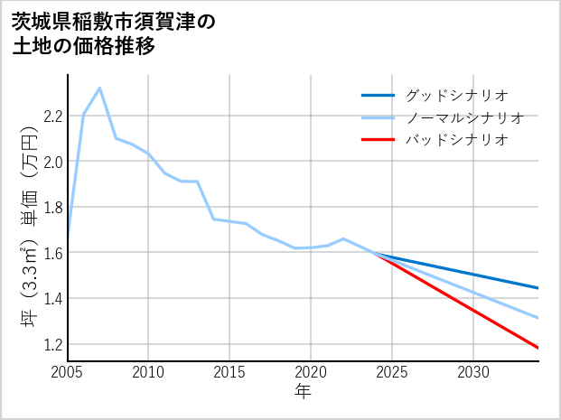 茨城県稲敷市須賀津の土地価格推移