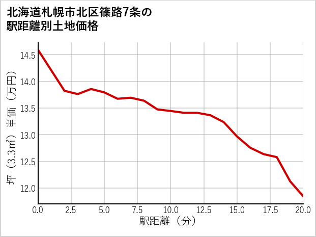北海道札幌市北区篠路7条の徒歩距離別の土地坪単価