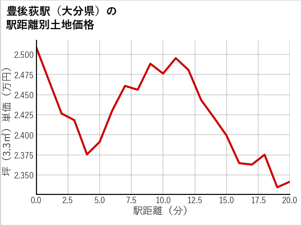 豊後荻駅（大分県）の徒歩距離別の土地坪単価