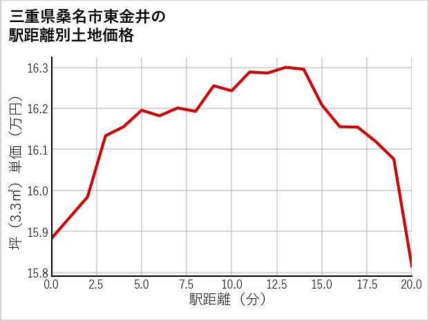 三重県桑名市東金井の徒歩距離別の土地坪単価