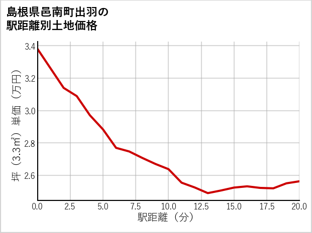 島根県邑南町出羽の徒歩距離別の土地坪単価