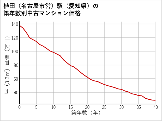 植田〔名古屋市営〕駅（愛知県）の築年数別の中古マンション坪単価