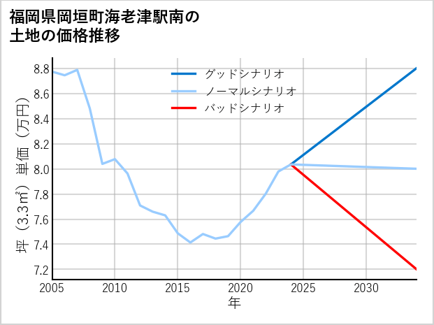 福岡県岡垣町海老津駅南の土地価格推移