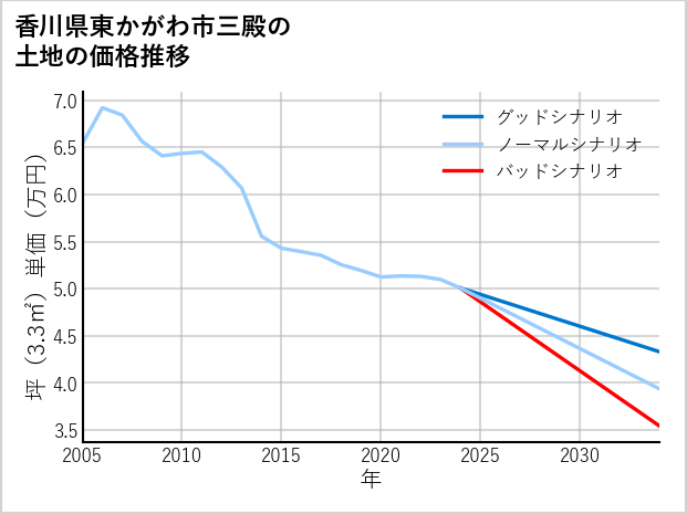香川県東かがわ市三殿の土地価格推移