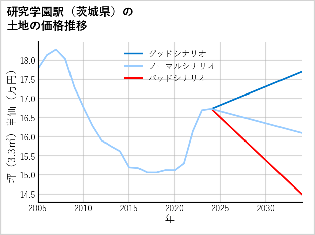 研究学園駅（茨城県）の土地価格推移