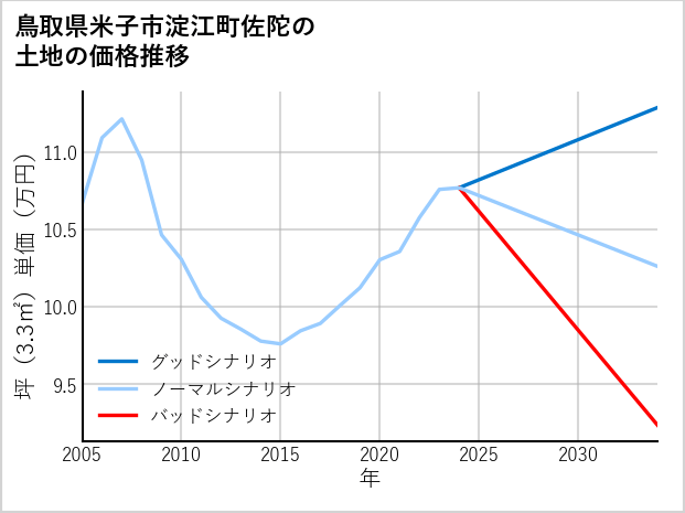 鳥取県米子市淀江町佐陀の土地価格推移