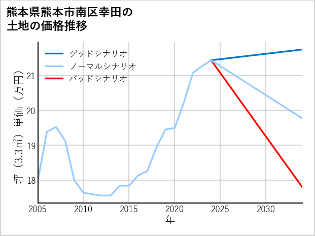 熊本県熊本市南区幸田の土地価格推移