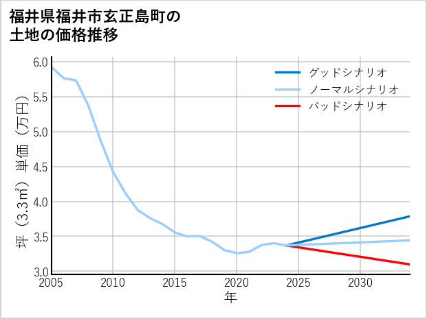 福井県福井市玄正島町の土地価格推移