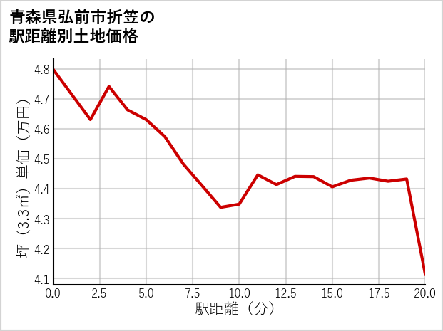 青森県弘前市折笠の徒歩距離別の土地坪単価