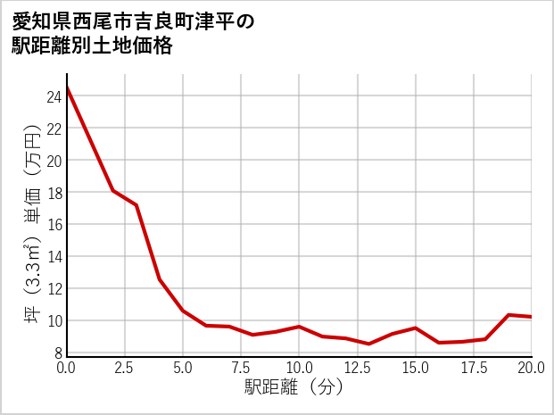 愛知県西尾市吉良町津平の徒歩距離別の土地坪単価