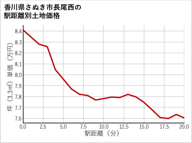 香川県さぬき市長尾西の徒歩距離別の土地坪単価
