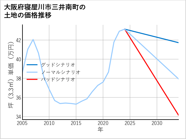 大阪府寝屋川市三井南町の土地価格推移