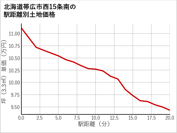 北海道帯広市西15条南の徒歩距離別の土地坪単価
