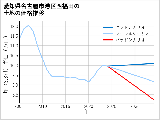 愛知県名古屋市港区西福田の土地価格推移