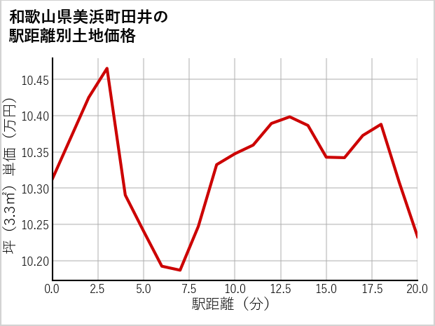和歌山県美浜町田井の徒歩距離別の土地坪単価