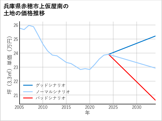 兵庫県赤穂市上仮屋南の土地価格推移