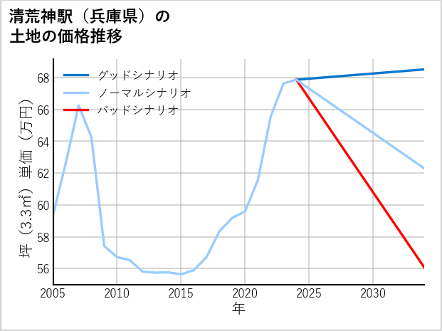 清荒神駅（兵庫県）の土地価格推移
