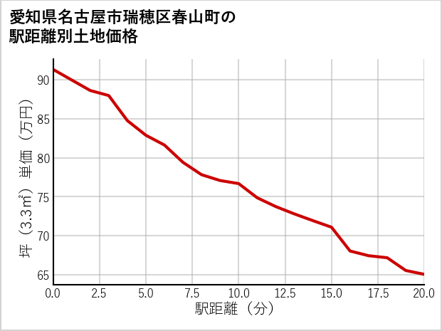 愛知県名古屋市瑞穂区春山町の徒歩距離別の土地坪単価