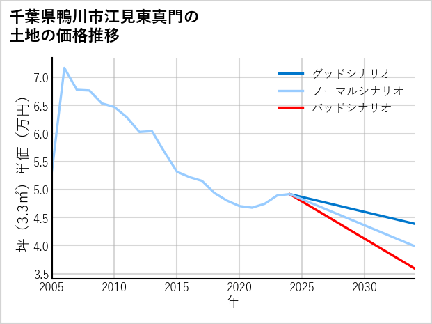 千葉県鴨川市江見東真門の土地価格推移