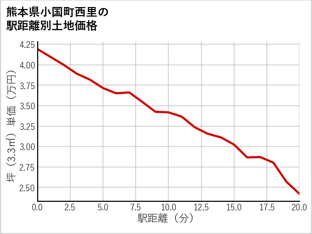 熊本県小国町西里の徒歩距離別の土地坪単価