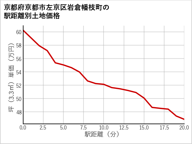 京都府京都市左京区岩倉幡枝町の徒歩距離別の土地坪単価