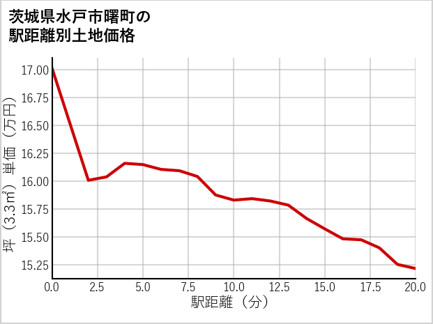 茨城県水戸市曙町の徒歩距離別の土地坪単価