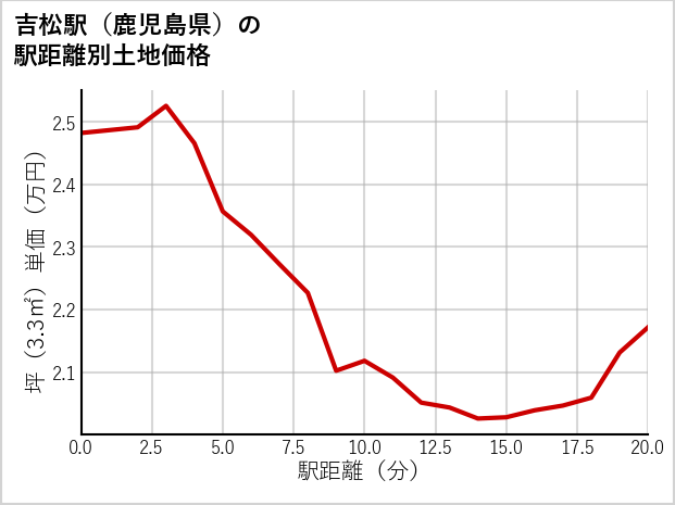 吉松駅（鹿児島県）の徒歩距離別の土地坪単価