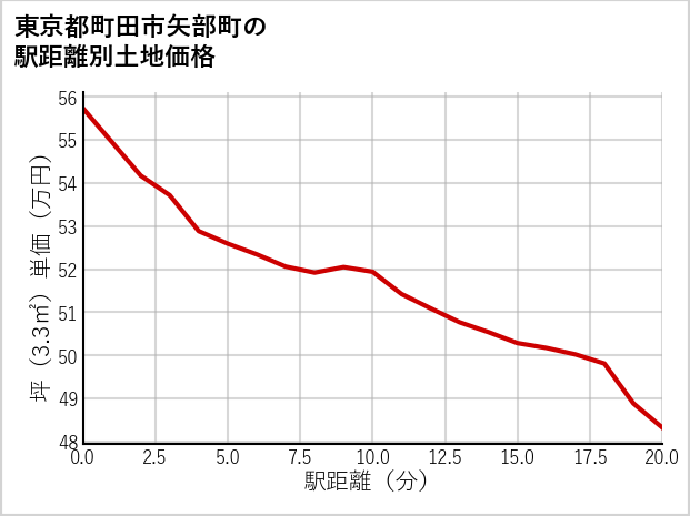 東京都町田市矢部町の徒歩距離別の土地坪単価