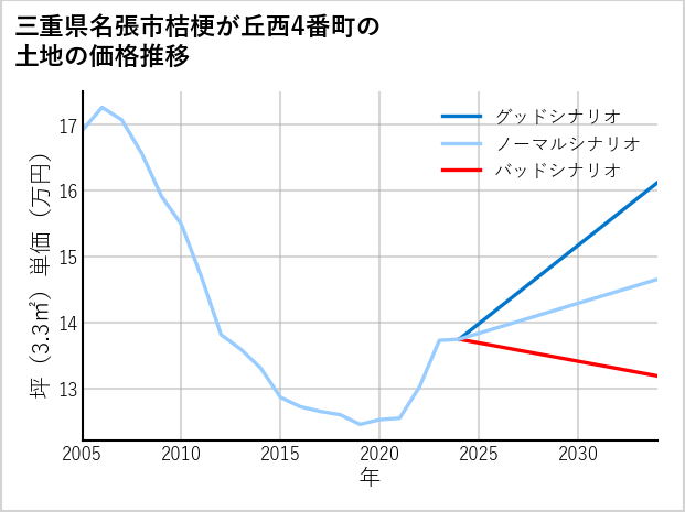 三重県名張市桔梗が丘西4番町の土地価格推移