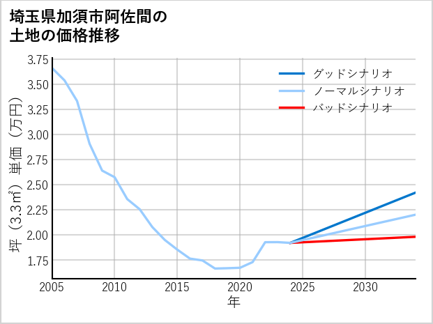 埼玉県加須市阿佐間の土地価格推移