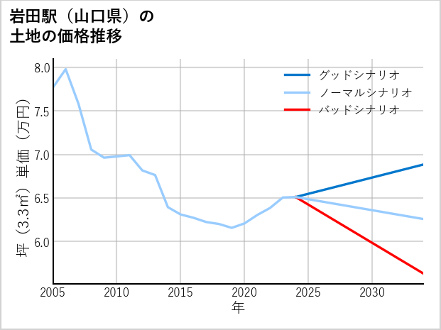 岩田駅（山口県）の土地価格推移