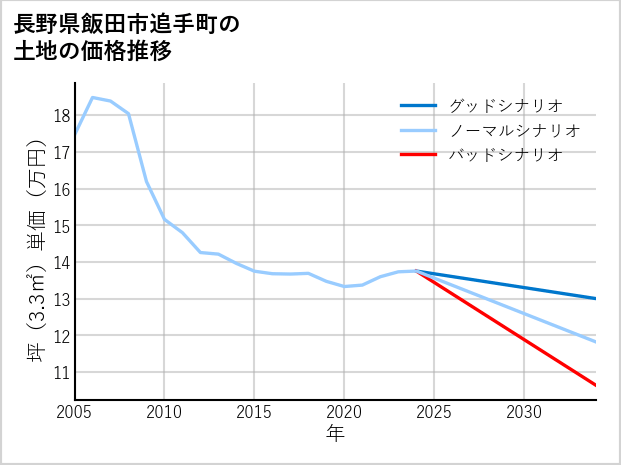 長野県飯田市追手町の土地価格推移