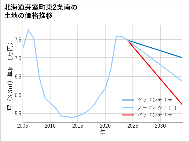 北海道芽室町東2条南の土地価格推移