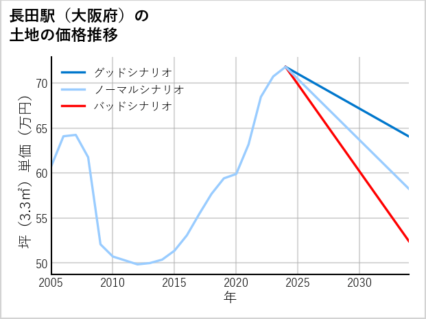 長田駅（大阪府）の土地価格推移
