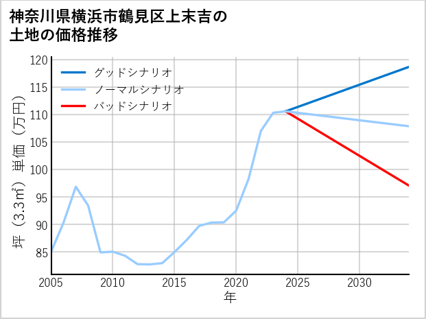 神奈川県横浜市鶴見区上末吉の土地価格推移